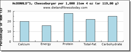 calcium and nutritional content in a cheeseburger